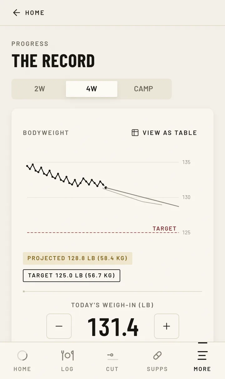 Mara Delgado, a fabricated example athlete, four weeks from a bout: her weight trend plotted as a line across the camp rather than read as a single morning's number. She started camp at 64.0 kg against a 56.7 kg division and is now 59.6 kg. Nothing here is a recommendation — it is a record of what happened to one invented fighter.