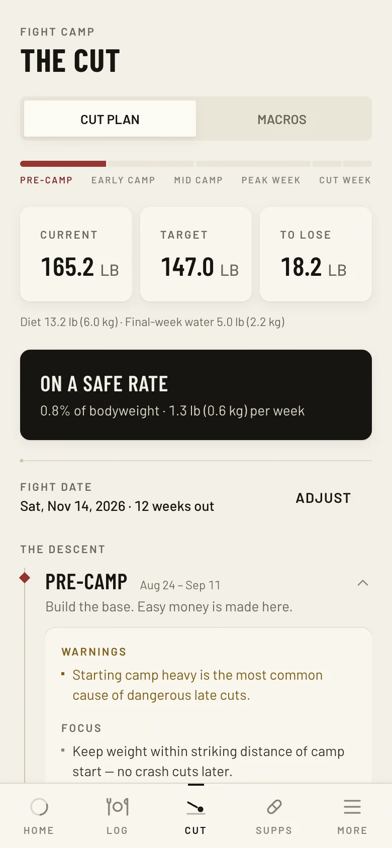 Fighter Cut cut-plan screen: current, target and to-lose weights on a safe rate, with the phase timeline